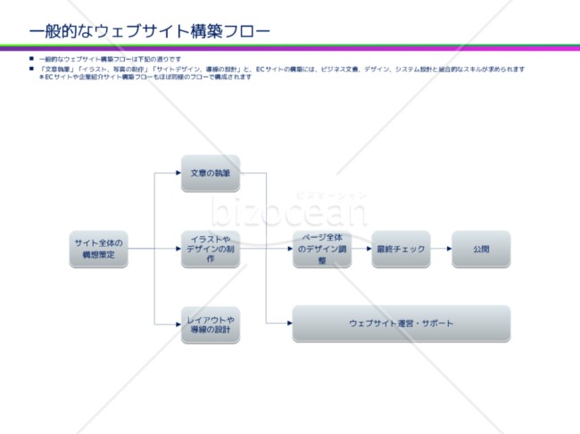 ウェブサイト・ホームページ構築フロー