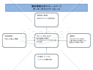 例文の入った「5Forces　ファイブ・フォース」フレームワークのテンプレート