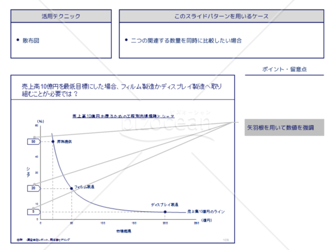 外資系コンサルのスライド作成術【散布図に補助線を引いてプロットの意味を明確にする】