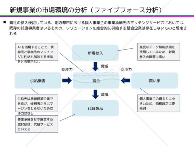 新規事業の市場環境の分析（ファイブフォース分析）