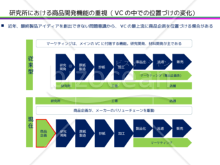 研究所における商品開発機能の重視・テンプレート