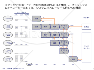 外資系コンサルのスライド作成術【バリューチェーンと滝グラフを組み合わせる】