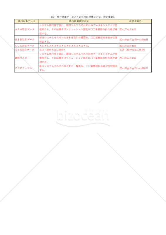 システム移行計画書　表2　移行対象データごとの移行結果検証方法、検証作業日
