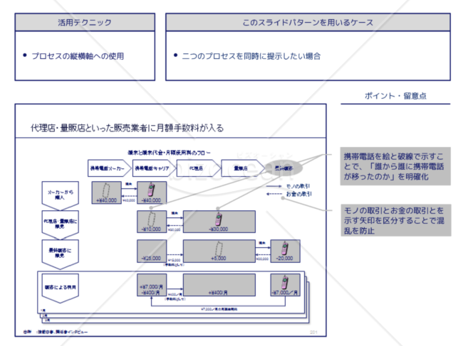 外資系コンサルのスライド作成術【縦軸と横軸の両方にプロセスを使う】
