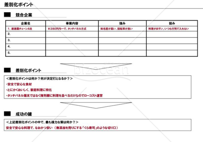 事業計画書８／１６【差別化ポイント】※飲食業の例
