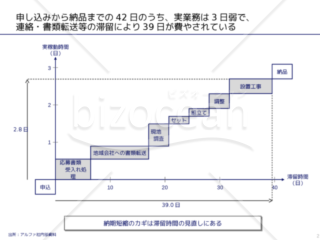 外資系コンサルのスライド作成術【縦横の軸で同じ単位を使用して表現する】