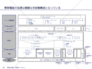 外資系コンサルのスライド作成術【バリューチェーンを使って業界構造を表現する】