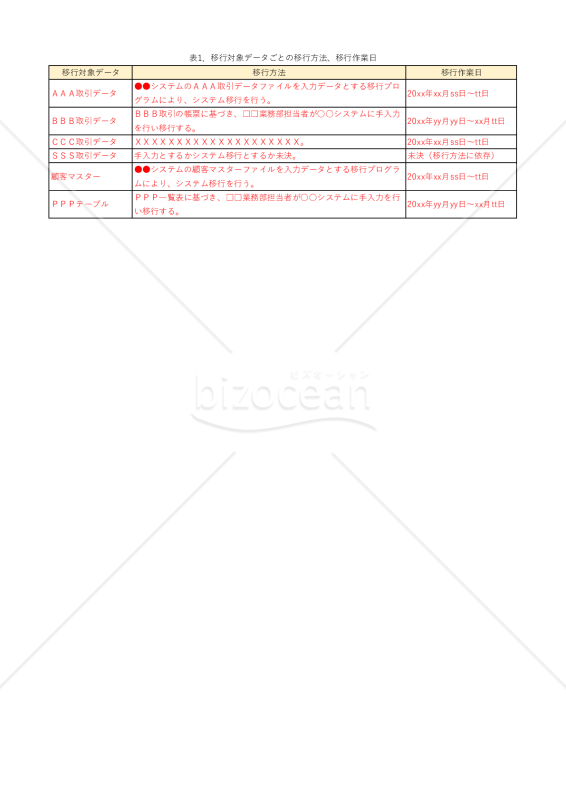 システム移行計画書　表1　移行対象データごとの移行方法、移行作業日