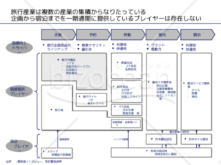 外資系コンサルのスライド作成術【バリューチェーンを使って業界構造を地図化する】