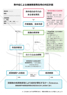 熱中症による健康障害発生時の対応計画