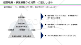 経営戦略・事業戦略から施策への落とし込み