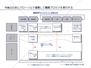 外資系コンサルのスライド作成術【[重なり]を使って三次元で表現する】