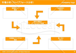 ファイブフォース分析（Orange）