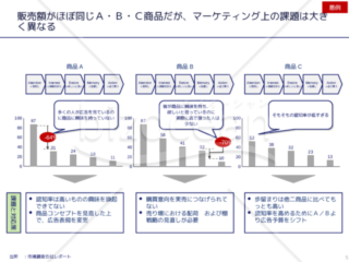 外資系コンサルのスライド作成術【重複感を出さずに複数のグラフを並列させる】