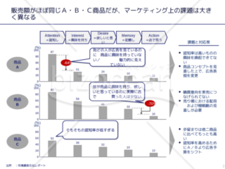 外資系コンサルのスライド作成術【重複感を出さずに複数のグラフを並列させる】