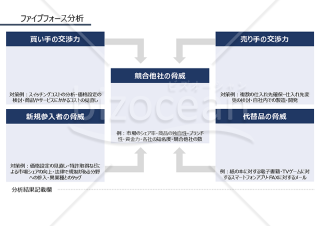 ファイブフォース分析（収益性の影響要因を分析）