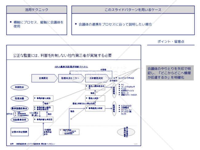 外資系コンサルのスライド作成術【プロセスに沿って会議体の連携を示す】