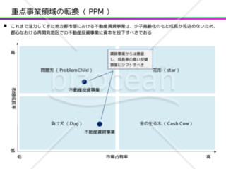 重点事業領域の転換（PPM:プロダクトポートフォリオマネジメント）