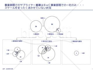 外資系コンサルのスライド作成術【ベン図で重複の度合いを表現する】