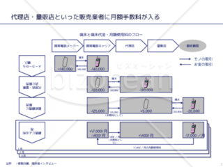 外資系コンサルのスライド作成術【縦軸と横軸の両方にプロセスを使う】