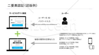 二要素認証と二段階認証の説明用図版テンプレート