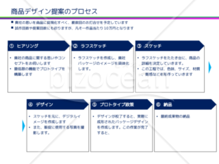 商品デザイン提案のプロセス