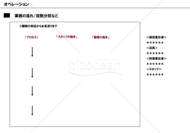 事業計画書１４／１６【オペレーション】※飲食業の例