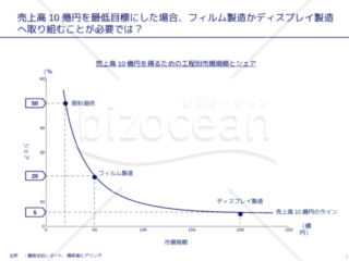 外資系コンサルのスライド作成術【散布図に補助線を引いてプロットの意味を明確にする】