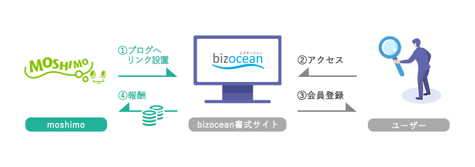 アフィリエイトとは？