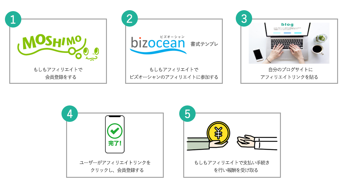 アフィリエイトの開始か　　ら報酬までの流れ