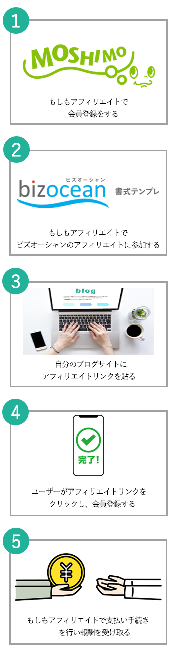 アフィリエイトの開始か　　ら報酬までの流れ