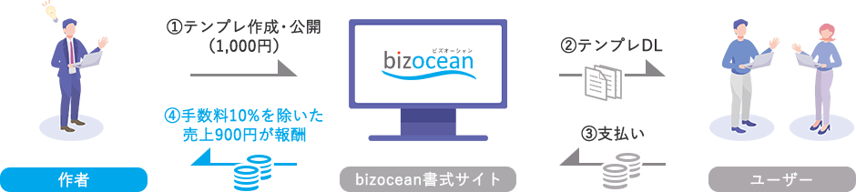 有料テンプレ提供（価格100円以上）の場合