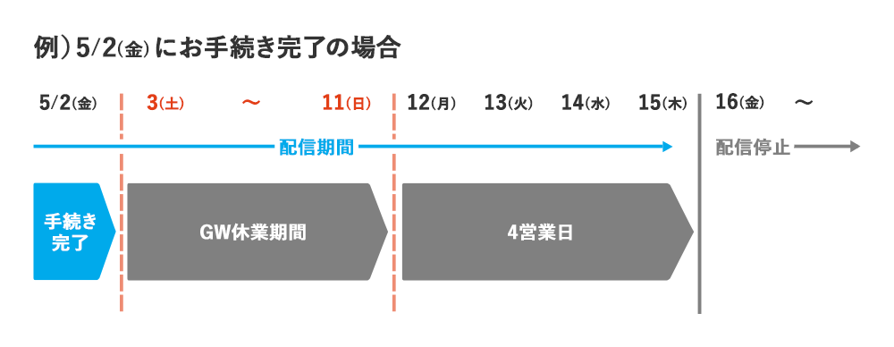 お手続き完了後のスケジュール例