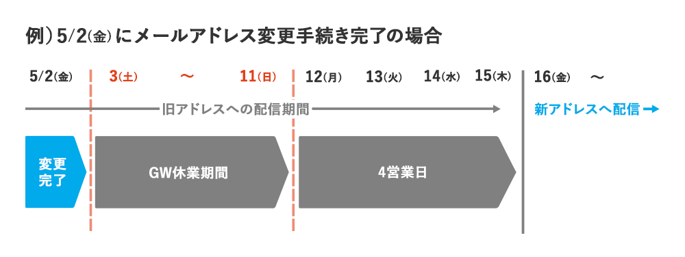 お手続き完了後のスケジュール例