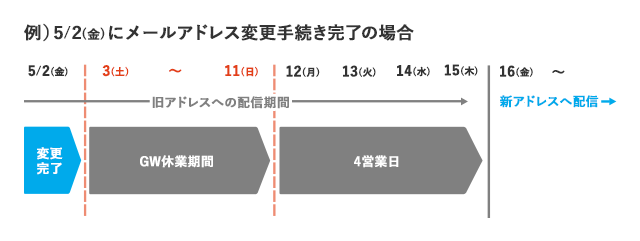 お手続き完了後のスケジュール例