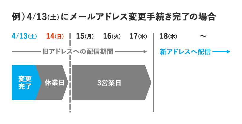 お手続き完了後のスケジュール例