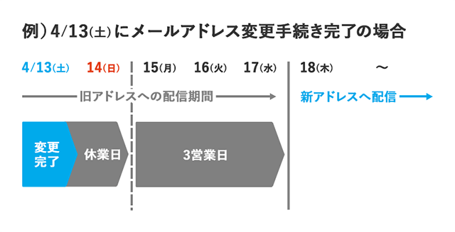 お手続き完了後のスケジュール例