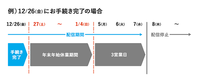 お手続き完了後のスケジュール例