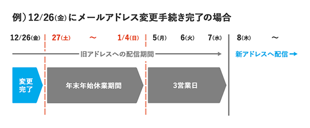お手続き完了後のスケジュール例