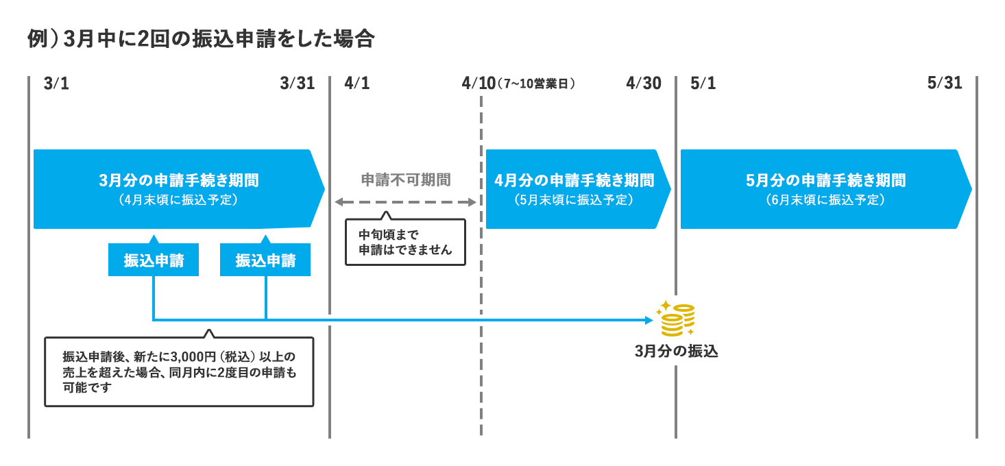 3月中に2回の振込申請をした場合の手続きスケジュール例