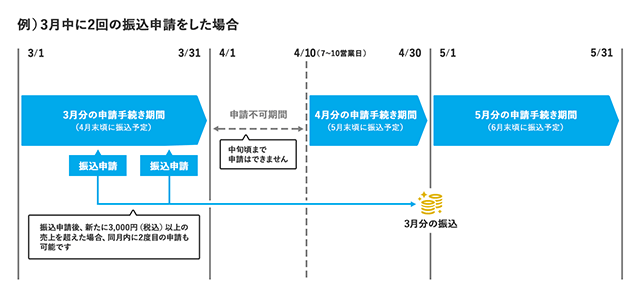 3月中に2回の振込申請をした場合の手続きスケジュール例